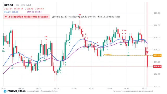 График Brent (UKOUSD), таймфрейм 1 час: 2-й пробой минимума в серии 15.10.2026 06:00, уровень 107.527 → закрытие 106.627. EMA 20/40, события PANOVQ_TRADE