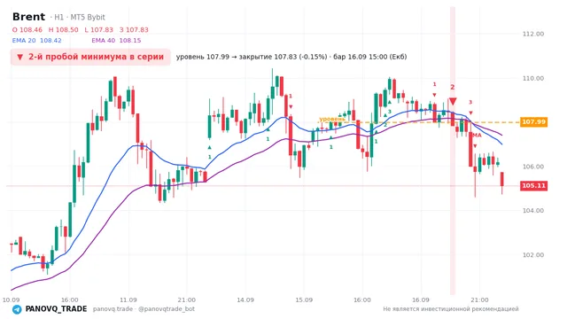 График Brent (UKOUSD), таймфрейм 1 час: 2-й пробой минимума в серии 16.09.2026 15:00, уровень 107.989 → закрытие 107.829. EMA 20/40, сигналы PANOVQ_TRADE