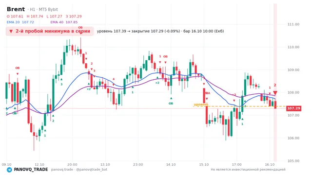 График Brent (UKOUSD), таймфрейм 1 час: 2-й пробой минимума в серии 16.10.2026 10:00, уровень 107.393 → закрытие 107.294. EMA 20/40, события PANOVQ_TRADE