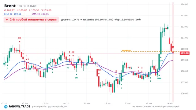 График Brent (UKOUSD), таймфрейм 1 час: 2-й пробой минимума в серии 19.10.2026 05:00, уровень 109.756 → закрытие 109.601. EMA 20/40, события PANOVQ_TRADE