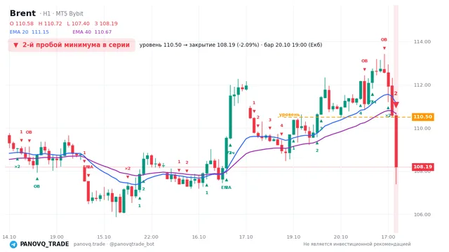 График Brent (UKOUSD), таймфрейм 1 час: 2-й пробой минимума в серии 20.10.2026 19:00, уровень 110.498 → закрытие 108.188. EMA 20/40, события PANOVQ_TRADE