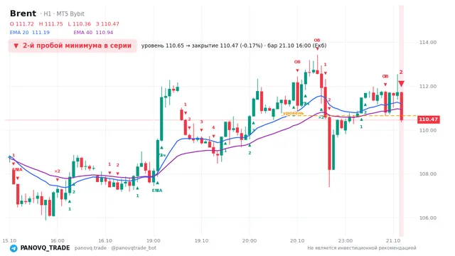 График Brent (UKOUSD), таймфрейм 1 час: 2-й пробой минимума в серии 21.10.2026 16:00, уровень 110.65 → закрытие 110.465. EMA 20/40, события PANOVQ_TRADE