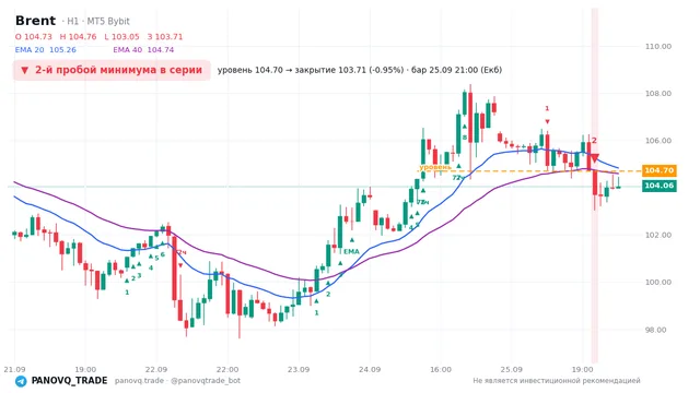 График Brent (UKOUSD), таймфрейм 1 час: 2-й пробой минимума в серии 25.09.2026 21:00, уровень 104.696 → закрытие 103.706. EMA 20/40, сигналы PANOVQ_TRADE