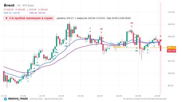 График Brent (UKOUSD), таймфрейм 1 час: 2-й пробой минимума в серии 29.09.2026 13:00, уровень 104.175 → закрытие 103.645. EMA 20/40, сигналы PANOVQ_TRADE