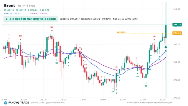 График Brent (UKOUSD), таймфрейм 1 час: 3-й пробой максимума в серии 01.10.2026 22:00, уровень 107.264 → закрытие 108.209. EMA 20/40, сигналы PANOVQ_TRADE