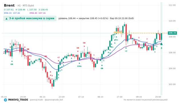 График Brent (UKOUSD), таймфрейм 1 час: 3-й пробой максимума в серии 09.10.2026 22:00, уровень 108.442 → закрытие 108.452. EMA 20/40, сигналы PANOVQ_TRADE