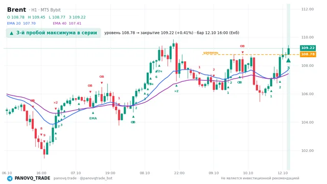 График Brent (UKOUSD), таймфрейм 1 час: 3-й пробой максимума в серии 12.10.2026 16:00, уровень 108.775 → закрытие 109.219. EMA 20/40, сигналы PANOVQ_TRADE
