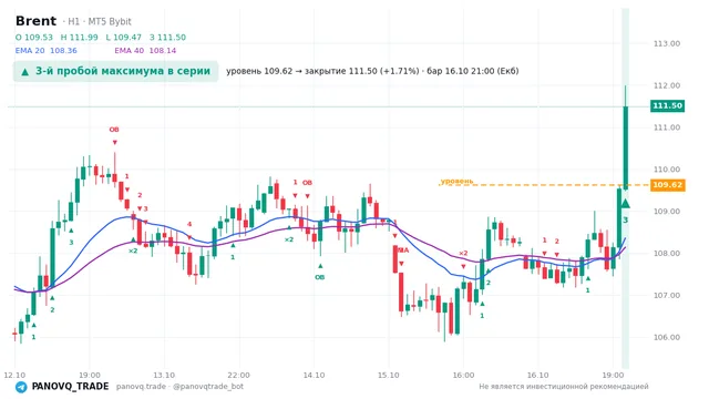 График Brent (UKOUSD), таймфрейм 1 час: 3-й пробой максимума в серии 16.10.2026 21:00, уровень 109.619 → закрытие 111.498. EMA 20/40, события PANOVQ_TRADE