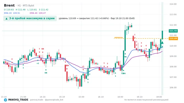 График Brent (UKOUSD), таймфрейм 1 час: 3-й пробой максимума в серии 19.10.2026 21:00, уровень 110.691 → закрытие 111.42. EMA 20/40, события PANOVQ_TRADE