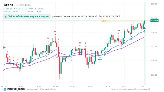 График Brent (UKOUSD), таймфрейм 1 час: 3-й пробой максимума в серии 23.10.2026 15:00, уровень 115.48 → закрытие 115.645. EMA 20/40, события PANOVQ_TRADE