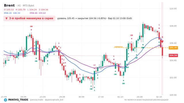 График Brent (UKOUSD), таймфрейм 1 час: 3-й пробой минимума в серии 02.10.2026 13:00, уровень 105.452 → закрытие 104.557. EMA 20/40, сигналы PANOVQ_TRADE