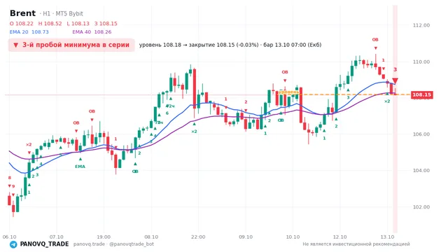 График Brent (UKOUSD), таймфрейм 1 час: 3-й пробой минимума в серии 13.10.2026 07:00, уровень 108.18 → закрытие 108.152. EMA 20/40, сигналы PANOVQ_TRADE