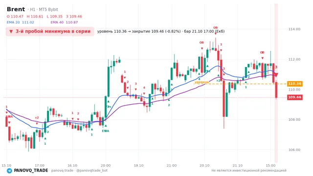 График Brent (UKOUSD), таймфрейм 1 час: 3-й пробой минимума в серии 21.10.2026 17:00, уровень 110.36 → закрытие 109.46. EMA 20/40, события PANOVQ_TRADE