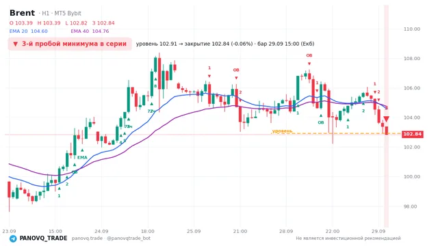 График Brent (UKOUSD), таймфрейм 1 час: 3-й пробой минимума в серии 29.09.2026 15:00, уровень 102.909 → закрытие 102.844. EMA 20/40, сигналы PANOVQ_TRADE