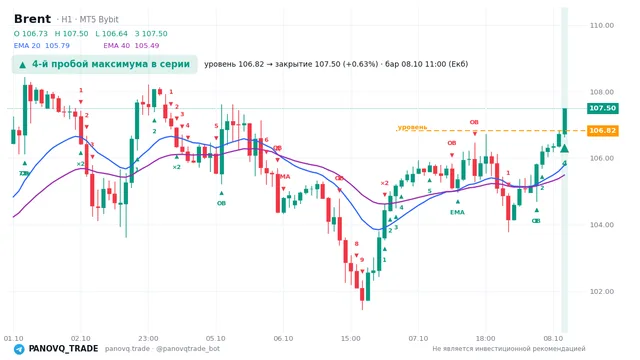 График Brent (UKOUSD), таймфрейм 1 час: 4-й пробой максимума в серии 08.10.2026 11:00, уровень 106.82 → закрытие 107.495. EMA 20/40, сигналы PANOVQ_TRADE