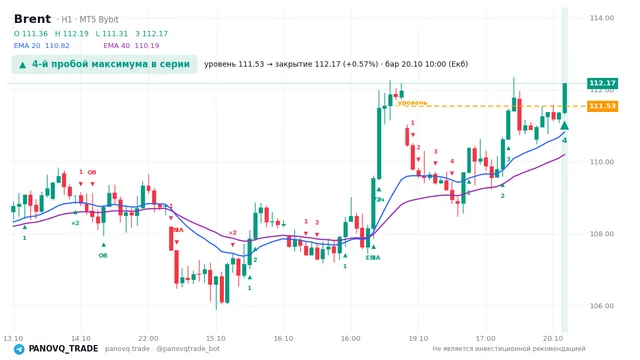 График Brent (UKOUSD), таймфрейм 1 час: 4-й пробой максимума в серии 20.10.2026 10:00, уровень 111.532 → закрытие 112.172. EMA 20/40, события PANOVQ_TRADE