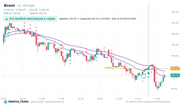 График Brent (UKOUSD), таймфрейм 1 час: 4-й пробой максимума в серии 22.09.2026 09:00, уровень 101.665 → закрытие 101.945. EMA 20/40, сигналы PANOVQ_TRADE
