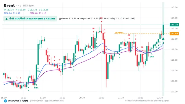 График Brent (UKOUSD), таймфрейм 1 час: 4-й пробой максимума в серии 22.10.2026 12:00, уровень 112.487 → закрытие 113.347. EMA 20/40, события PANOVQ_TRADE