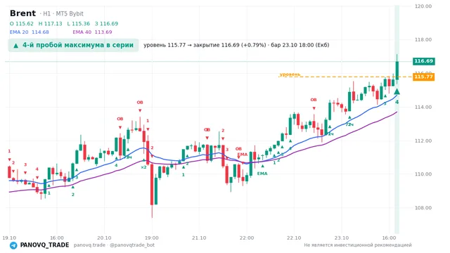 График Brent (UKOUSD), таймфрейм 1 час: 4-й пробой максимума в серии 23.10.2026 18:00, уровень 115.774 → закрытие 116.694. EMA 20/40, события PANOVQ_TRADE