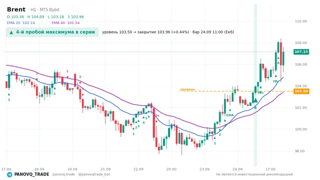 График Brent (UKOUSD), таймфрейм 1 час: 4-й пробой максимума в серии 24.09.2026 11:00, уровень 103.504 → закрытие 103.959. EMA 20/40, сигналы PANOVQ_TRADE