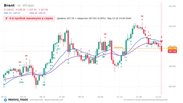 График Brent (UKOUSD), таймфрейм 1 час: 4-й пробой минимума в серии 13.10.2026 14:00, уровень 107.781 → закрытие 107.497. EMA 20/40, сигналы PANOVQ_TRADE