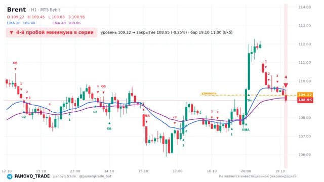 График Brent (UKOUSD), таймфрейм 1 час: 4-й пробой минимума в серии 19.10.2026 11:00, уровень 109.22 → закрытие 108.946. EMA 20/40, события PANOVQ_TRADE