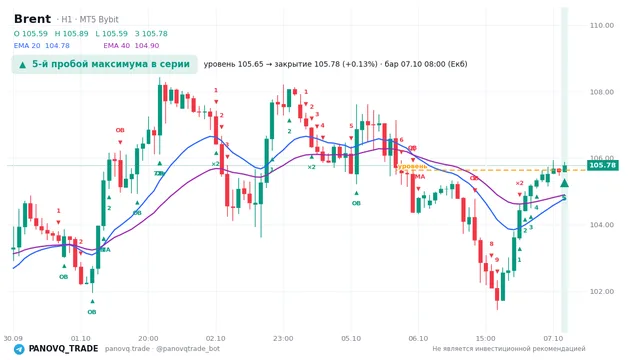 График Brent (UKOUSD), таймфрейм 1 час: 5-й пробой максимума в серии 07.10.2026 08:00, уровень 105.646 → закрытие 105.783. EMA 20/40, сигналы PANOVQ_TRADE