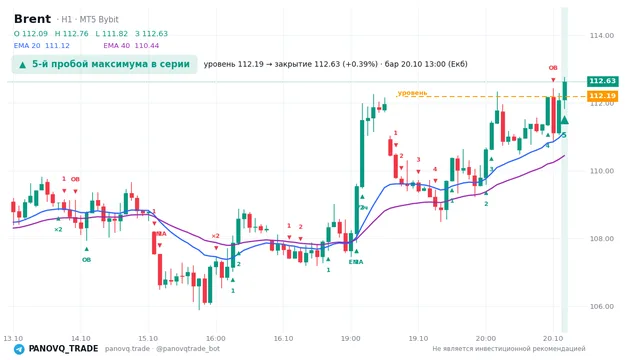 График Brent (UKOUSD), таймфрейм 1 час: 5-й пробой максимума в серии 20.10.2026 13:00, уровень 112.187 → закрытие 112.628. EMA 20/40, события PANOVQ_TRADE