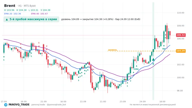График Brent (UKOUSD), таймфрейм 1 час: 5-й пробой максимума в серии 24.09.2026 12:00, уровень 104.088 → закрытие 104.378. EMA 20/40, сигналы PANOVQ_TRADE