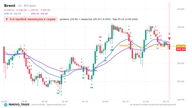 График Brent (UKOUSD), таймфрейм 1 час: 5-й пробой минимума в серии 05.10.2026 12:00, уровень 105.863 → закрытие 105.543. EMA 20/40, сигналы PANOVQ_TRADE