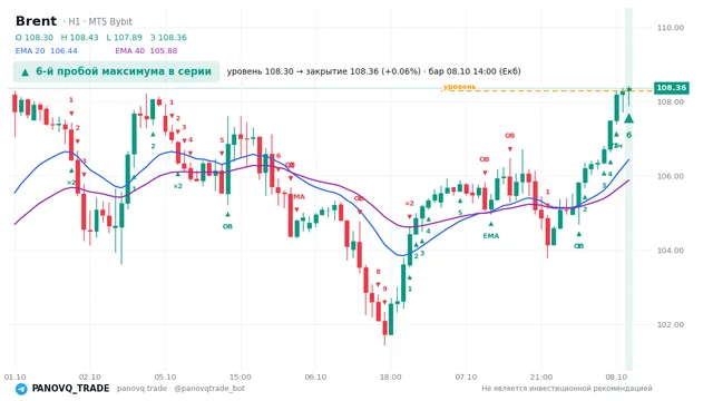 График Brent (UKOUSD), таймфрейм 1 час: 6-й пробой максимума в серии 08.10.2026 14:00, уровень 108.295 → закрытие 108.365. EMA 20/40, сигналы PANOVQ_TRADE
