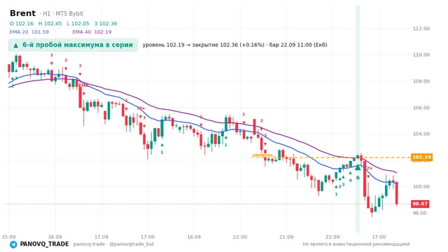График Brent (UKOUSD), таймфрейм 1 час: 6-й пробой максимума в серии 22.09.2026 11:00, уровень 102.195 → закрытие 102.36. EMA 20/40, сигналы PANOVQ_TRADE
