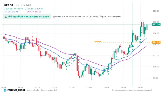 График Brent (UKOUSD), таймфрейм 1 час: 6-й пробой максимума в серии 24.09.2026 13:00, уровень 104.378 → закрытие 106.038. EMA 20/40, сигналы PANOVQ_TRADE