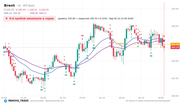 График Brent (UKOUSD), таймфрейм 1 час: 6-й пробой минимума в серии 05.10.2026 21:00, уровень 105.898 → закрытие 105.553. EMA 20/40, сигналы PANOVQ_TRADE