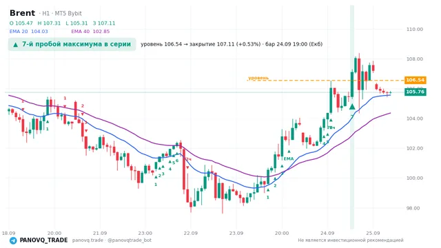 График Brent (UKOUSD), таймфрейм 1 час: 7-й пробой максимума в серии 24.09.2026 19:00, уровень 106.544 → закрытие 107.113. EMA 20/40, сигналы PANOVQ_TRADE