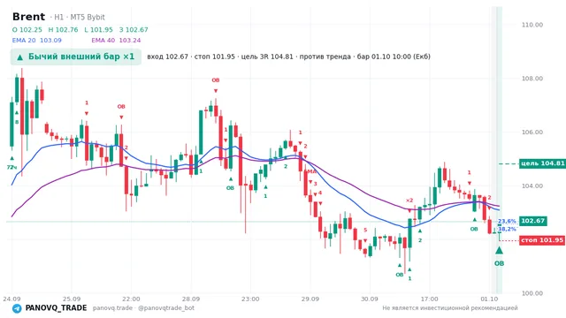 График Brent (UKOUSD), таймфрейм 1 час: бычий внешний бар ×1 01.10.2026 10:00, вход 102.669, стоп 101.954. EMA 20/40, сигналы PANOVQ_TRADE