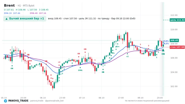График Brent (UKOUSD), таймфрейм 1 час: бычий внешний бар ×1 09.10.2026 22:00, вход 108.452, стоп 107.497. EMA 20/40, сигналы PANOVQ_TRADE