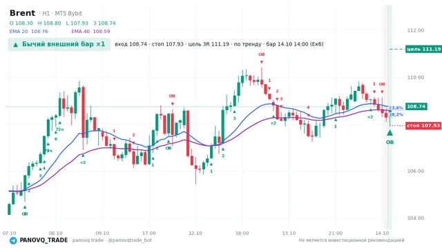 График Brent (UKOUSD), таймфрейм 1 час: бычий внешний бар ×1 14.10.2026 14:00, вход 108.744, стоп 107.929. EMA 20/40, события PANOVQ_TRADE