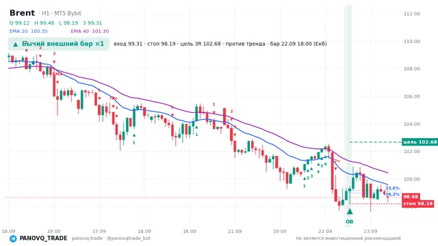 График Brent (UKOUSD), таймфрейм 1 час: бычий внешний бар ×1 22.09.2026 18:00, вход 99.315, стоп 98.195. EMA 20/40, сигналы PANOVQ_TRADE