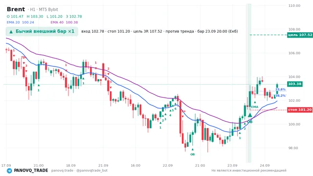 График Brent (UKOUSD), таймфрейм 1 час: бычий внешний бар ×1 23.09.2026 20:00, вход 102.782, стоп 101.202. EMA 20/40, сигналы PANOVQ_TRADE