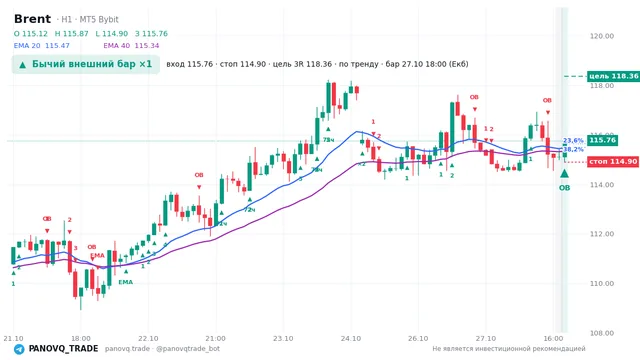 График Brent (UKOUSD), таймфрейм 1 час: бычий внешний бар ×1 27.10.2026 18:00, вход 115.764, стоп 114.899. EMA 20/40, события PANOVQ_TRADE