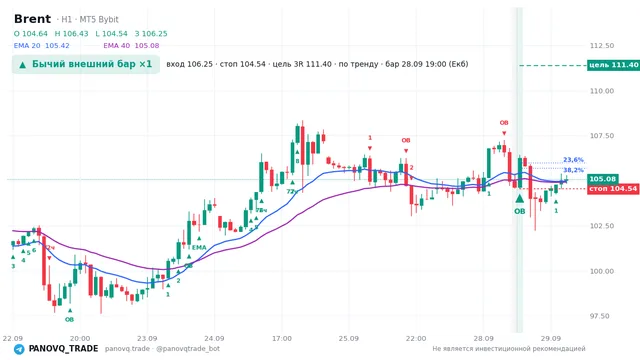 График Brent (UKOUSD), таймфрейм 1 час: бычий внешний бар ×1 28.09.2026 19:00, вход 106.252, стоп 104.537. EMA 20/40, сигналы PANOVQ_TRADE