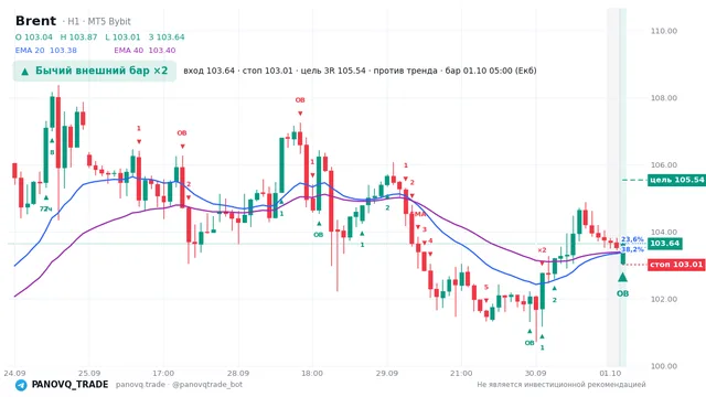 График Brent (UKOUSD), таймфрейм 1 час: бычий внешний бар ×2 01.10.2026 05:00, вход 103.644, стоп 103.013. EMA 20/40, сигналы PANOVQ_TRADE
