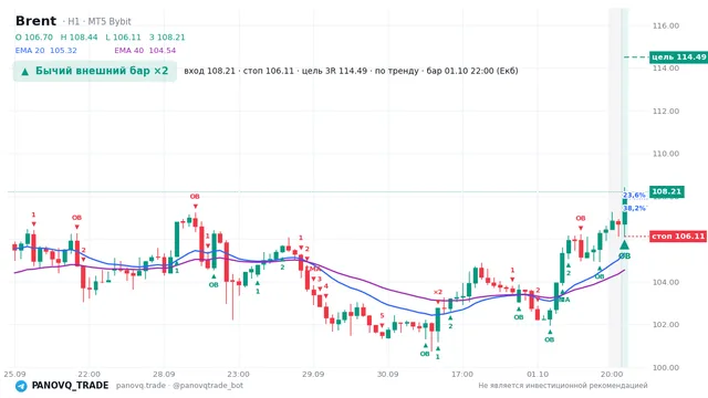 График Brent (UKOUSD), таймфрейм 1 час: бычий внешний бар ×2 01.10.2026 22:00, вход 108.209, стоп 106.114. EMA 20/40, сигналы PANOVQ_TRADE