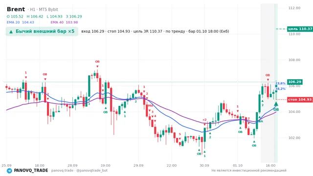 График Brent (UKOUSD), таймфрейм 1 час: бычий внешний бар ×5 01.10.2026 18:00, вход 106.289, стоп 104.929. EMA 20/40, сигналы PANOVQ_TRADE