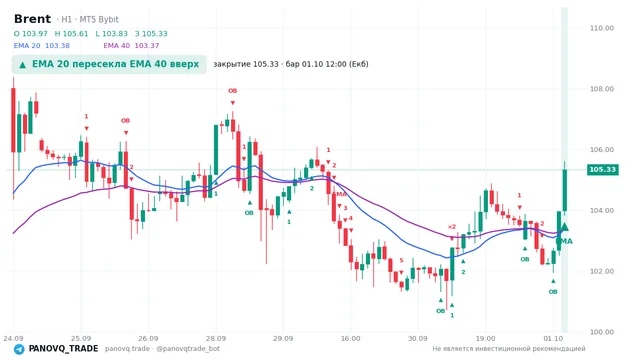 График Brent (UKOUSD), таймфрейм 1 час: ema 20 ↑ ema 40 01.10.2026 12:00, закрытие 105.329. EMA 20/40, сигналы PANOVQ_TRADE