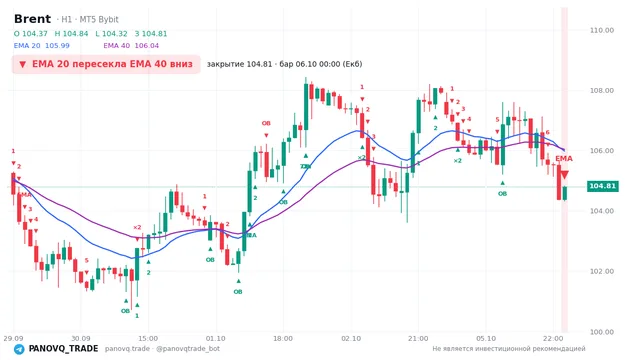 График Brent (UKOUSD), таймфрейм 1 час: ema 20 ↓ ema 40 06.10.2026 00:00, закрытие 104.808. EMA 20/40, сигналы PANOVQ_TRADE