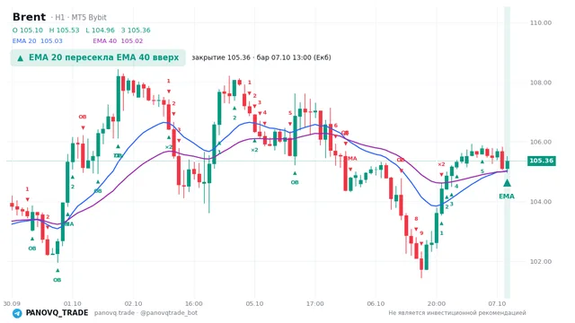 График Brent (UKOUSD), таймфрейм 1 час: ema 20 ↑ ema 40 07.10.2026 13:00, закрытие 105.363. EMA 20/40, сигналы PANOVQ_TRADE