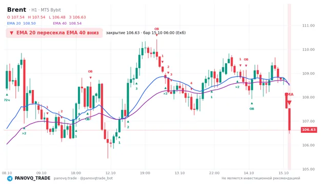 График Brent (UKOUSD), таймфрейм 1 час: ema 20 ↓ ema 40 15.10.2026 06:00, закрытие 106.627. EMA 20/40, события PANOVQ_TRADE