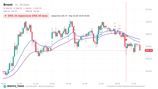 График Brent (UKOUSD), таймфрейм 1 час: ema 20 ↓ ema 40 16.09.2026 20:00, закрытие 105.75. EMA 20/40, сигналы PANOVQ_TRADE